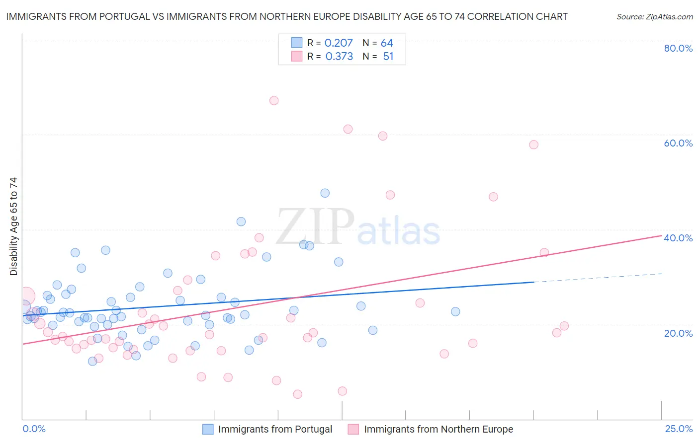 Immigrants from Portugal vs Immigrants from Northern Europe Disability Age 65 to 74
