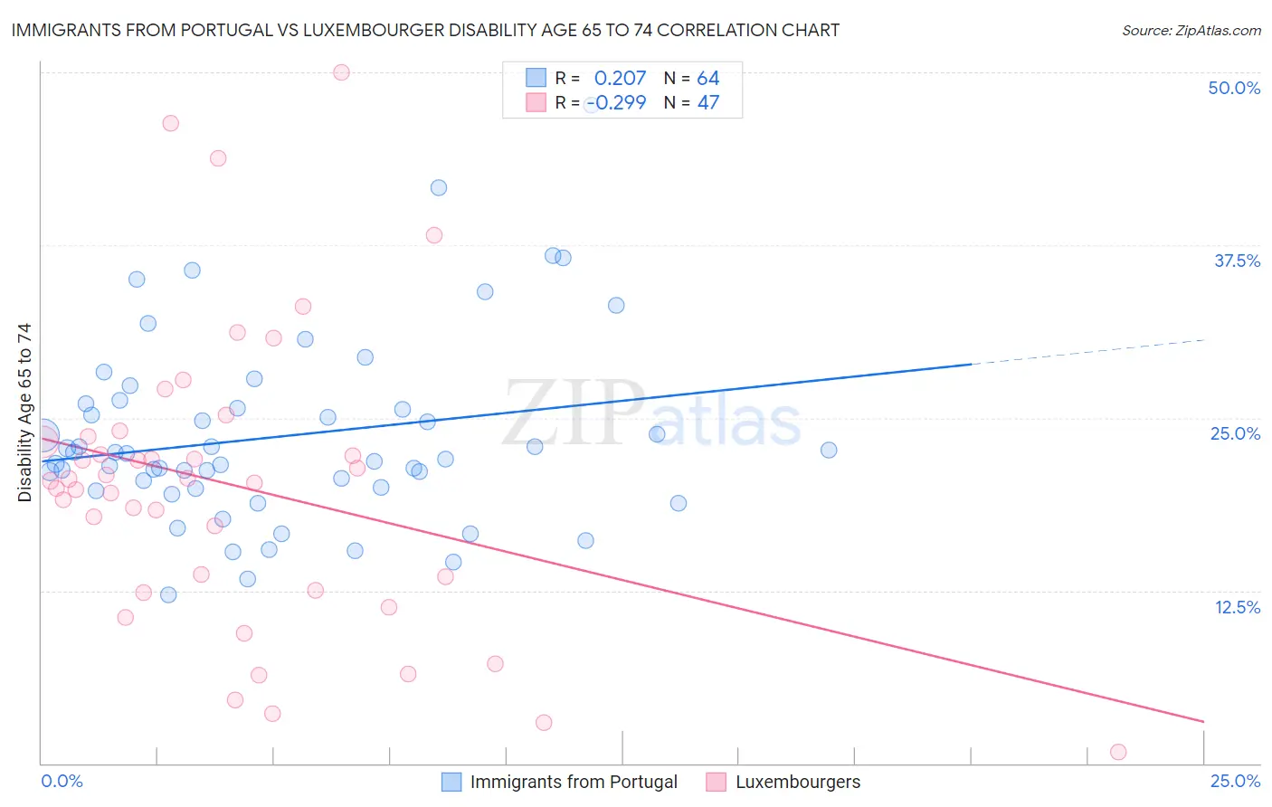 Immigrants from Portugal vs Luxembourger Disability Age 65 to 74