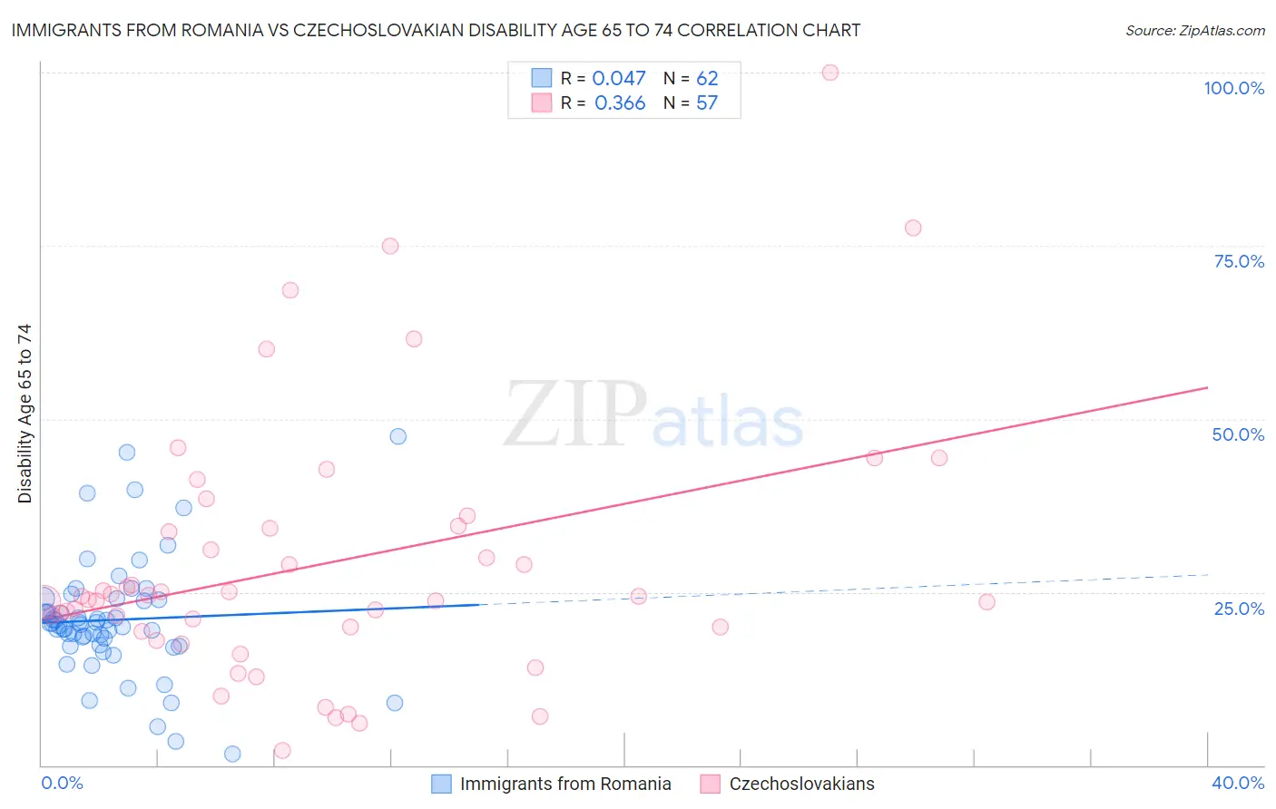 Immigrants from Romania vs Czechoslovakian Disability Age 65 to 74