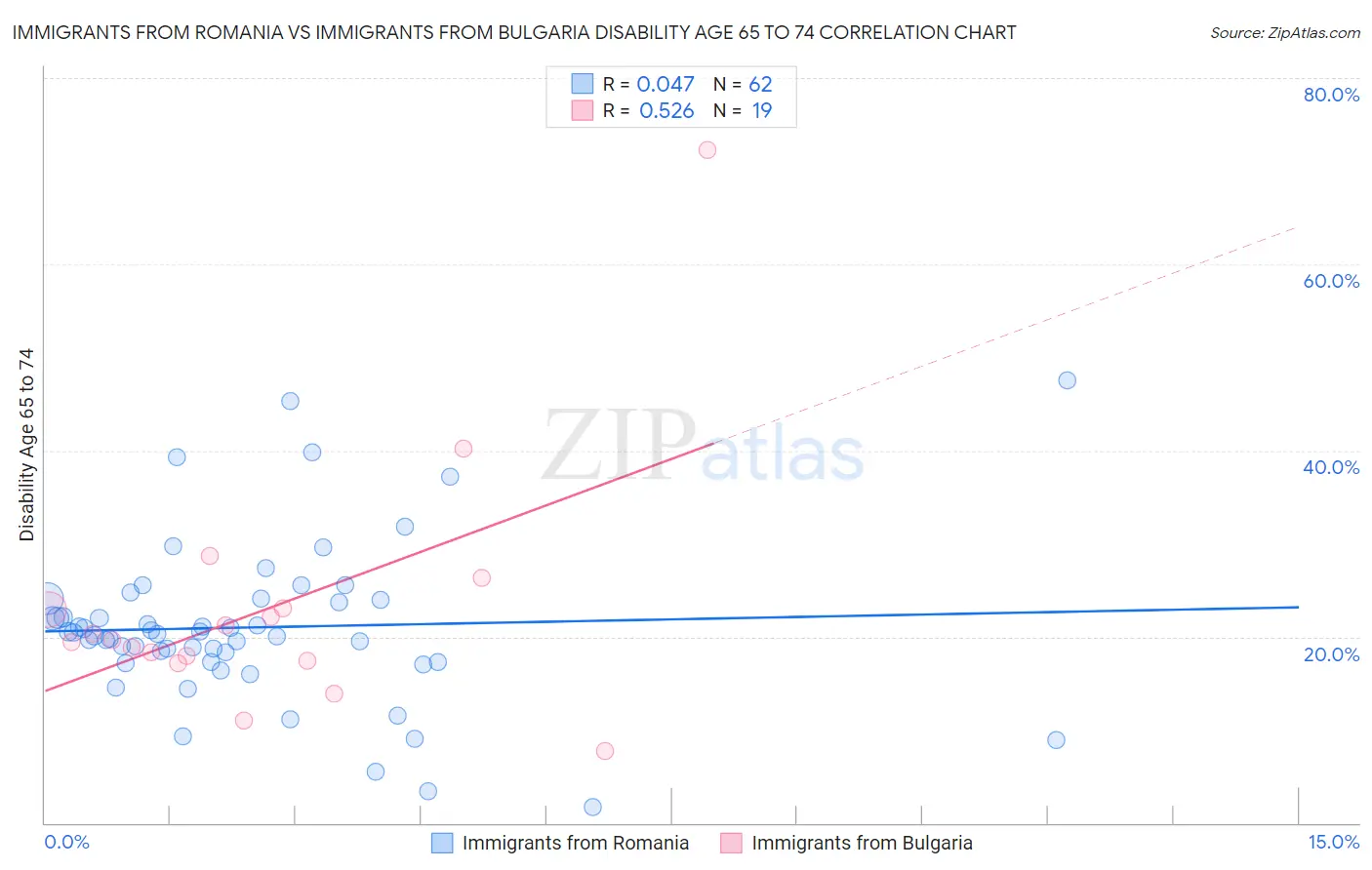 Immigrants from Romania vs Immigrants from Bulgaria Disability Age 65 to 74