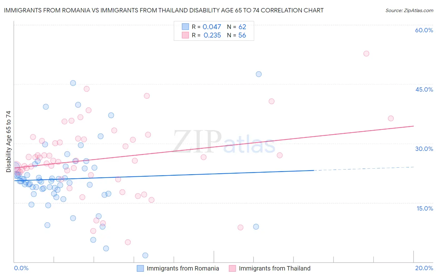 Immigrants from Romania vs Immigrants from Thailand Disability Age 65 to 74