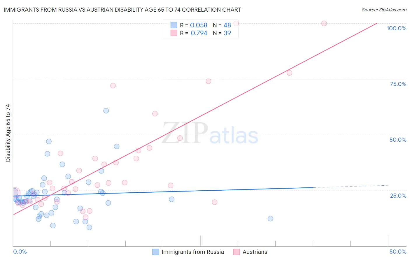 Immigrants from Russia vs Austrian Disability Age 65 to 74