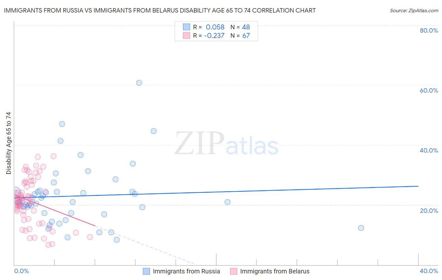 Immigrants from Russia vs Immigrants from Belarus Disability Age 65 to 74