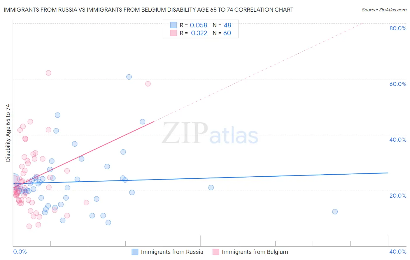 Immigrants from Russia vs Immigrants from Belgium Disability Age 65 to 74