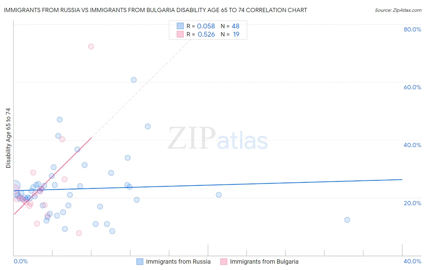 Immigrants from Russia vs Immigrants from Bulgaria Disability Age 65 to 74