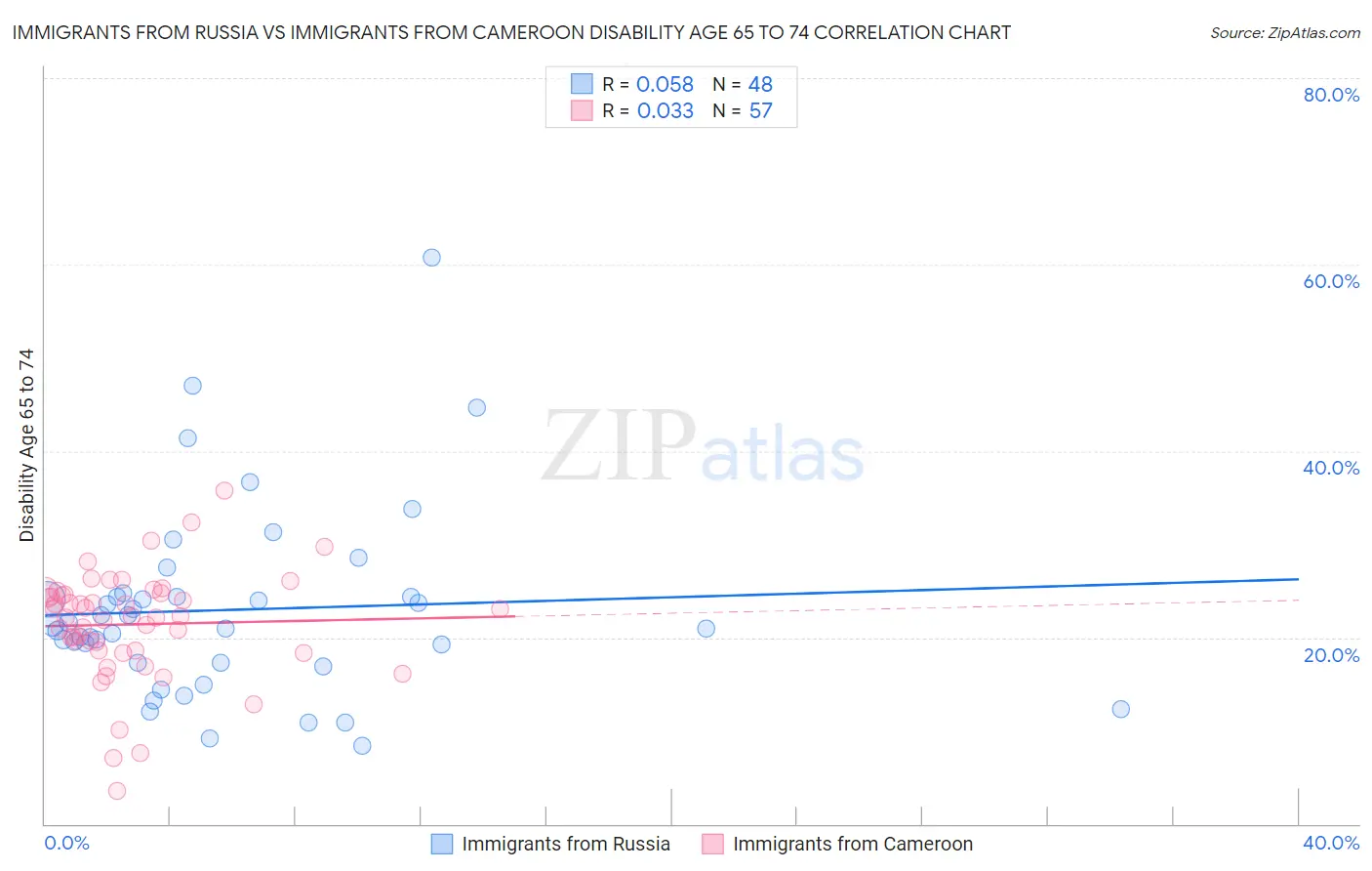 Immigrants from Russia vs Immigrants from Cameroon Disability Age 65 to 74