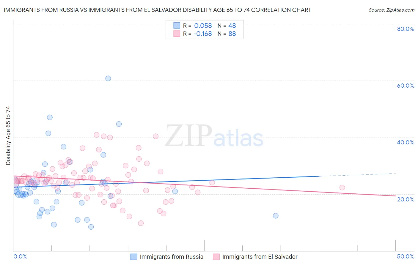 Immigrants from Russia vs Immigrants from El Salvador Disability Age 65 to 74