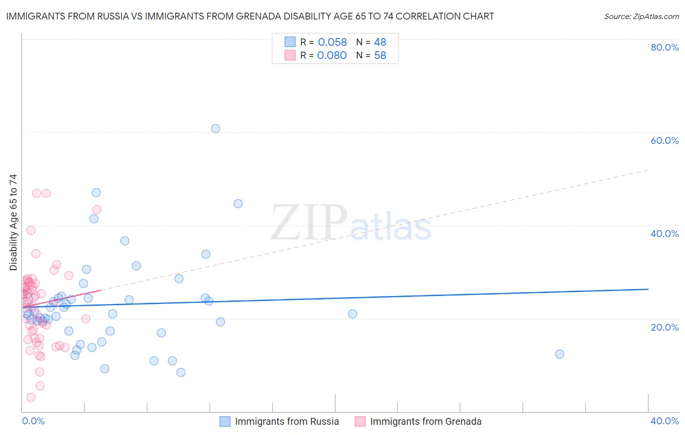 Immigrants from Russia vs Immigrants from Grenada Disability Age 65 to 74