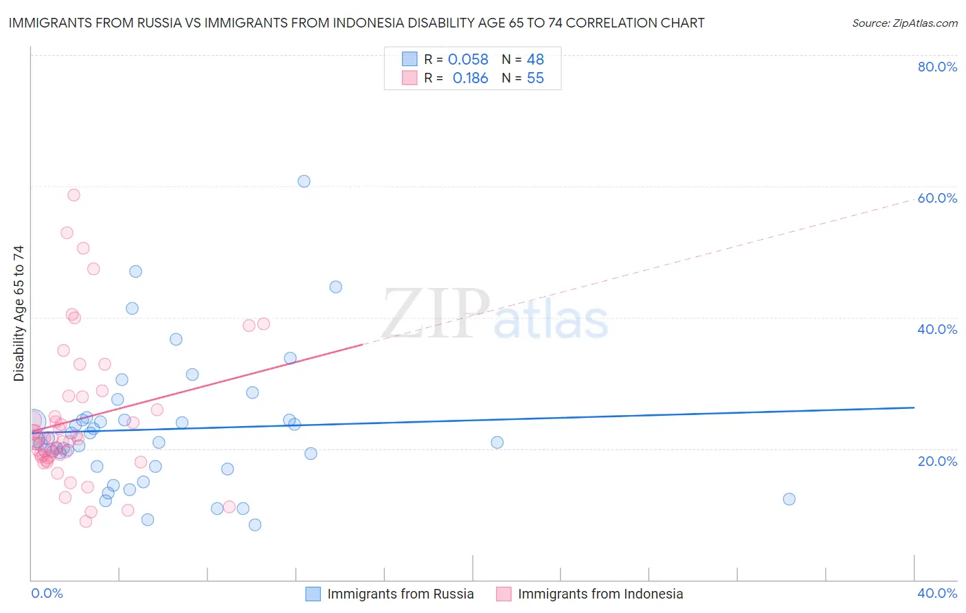 Immigrants from Russia vs Immigrants from Indonesia Disability Age 65 to 74