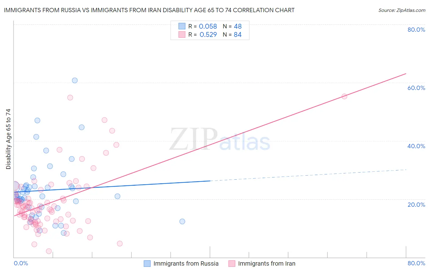 Immigrants from Russia vs Immigrants from Iran Disability Age 65 to 74