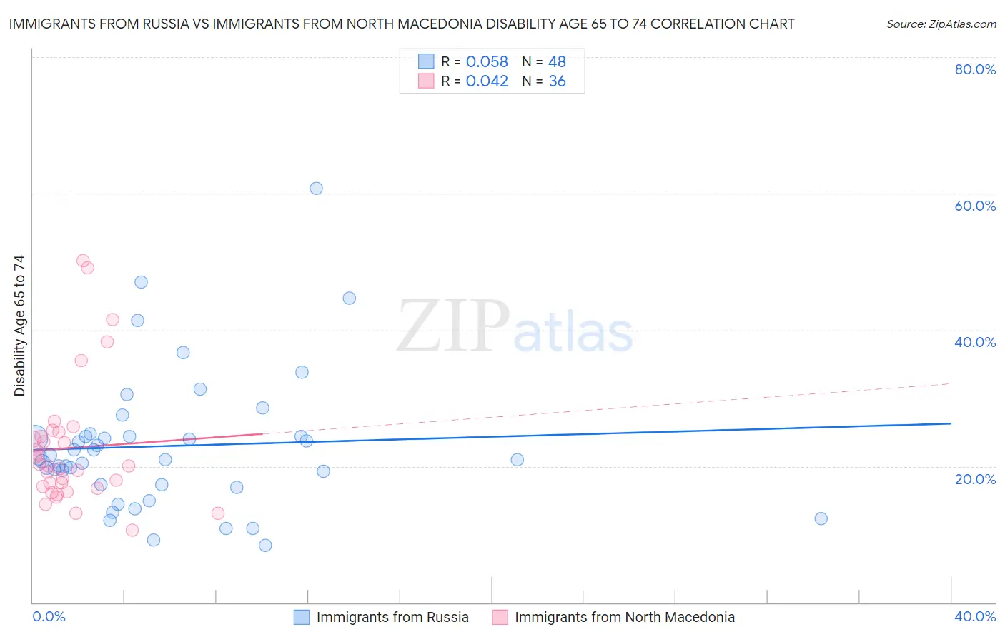 Immigrants from Russia vs Immigrants from North Macedonia Disability Age 65 to 74