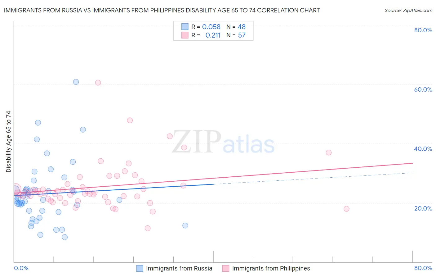 Immigrants from Russia vs Immigrants from Philippines Disability Age 65 to 74