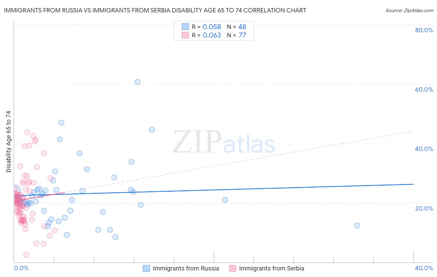 Immigrants from Russia vs Immigrants from Serbia Disability Age 65 to 74