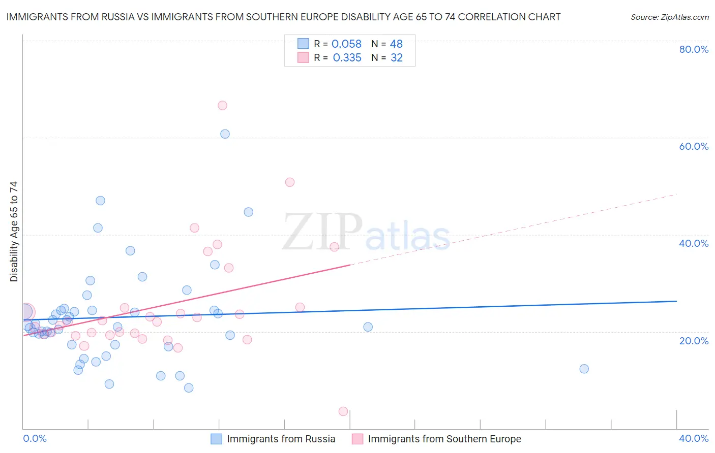 Immigrants from Russia vs Immigrants from Southern Europe Disability Age 65 to 74