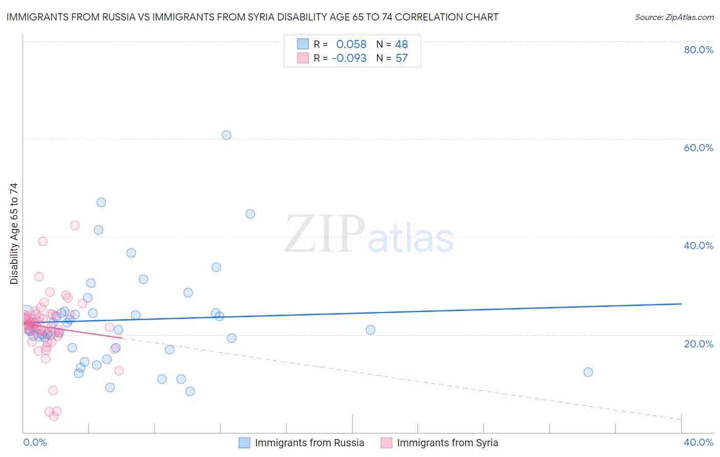 Immigrants from Russia vs Immigrants from Syria Disability Age 65 to 74