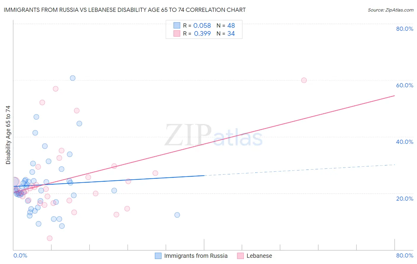 Immigrants from Russia vs Lebanese Disability Age 65 to 74