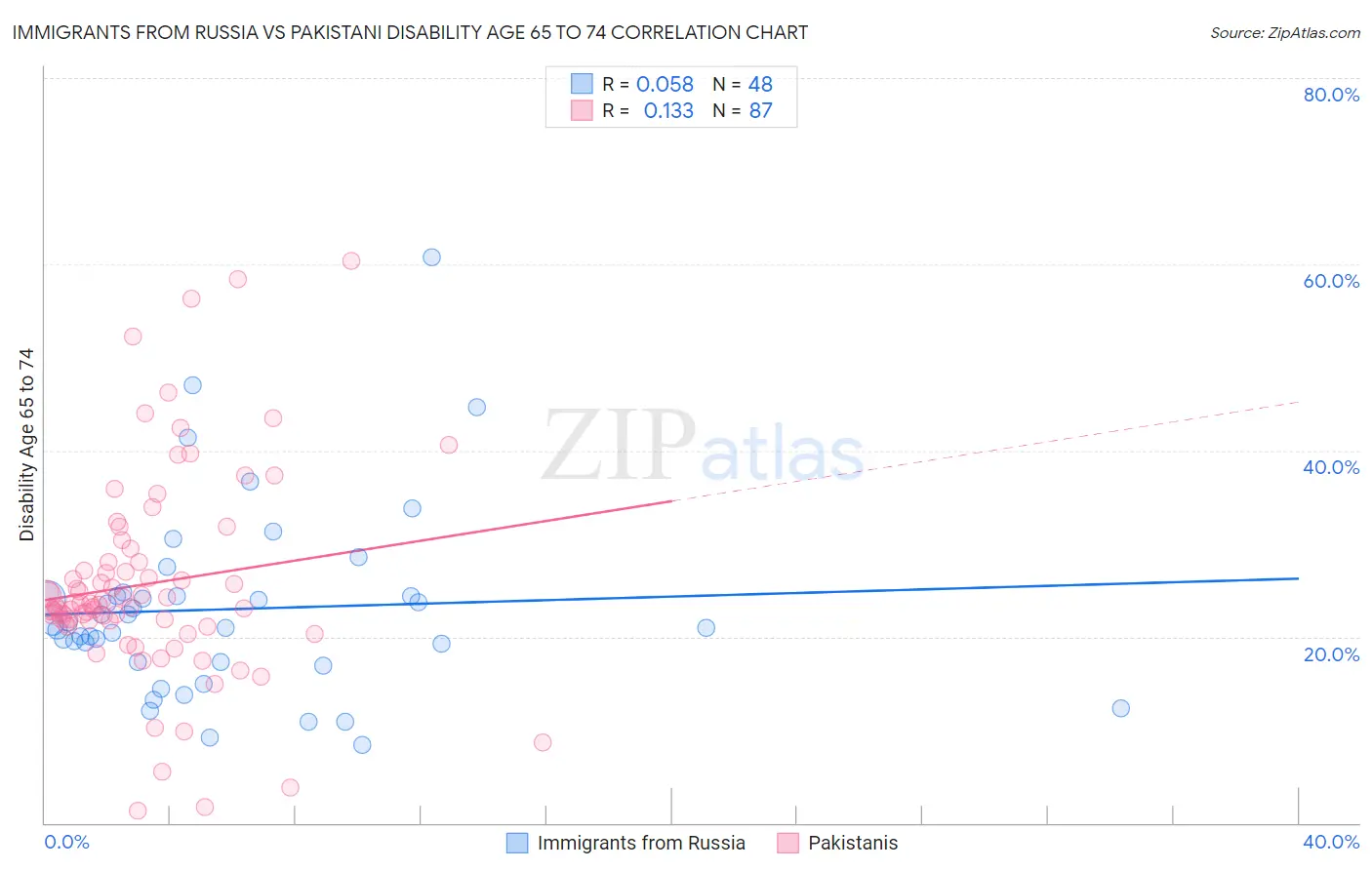 Immigrants from Russia vs Pakistani Disability Age 65 to 74