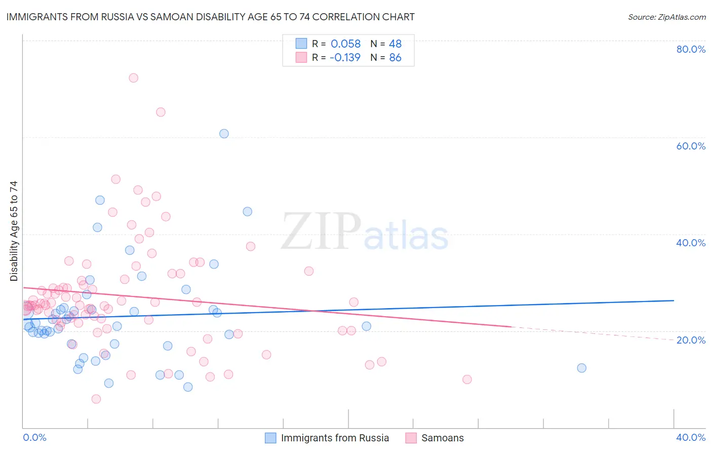 Immigrants from Russia vs Samoan Disability Age 65 to 74