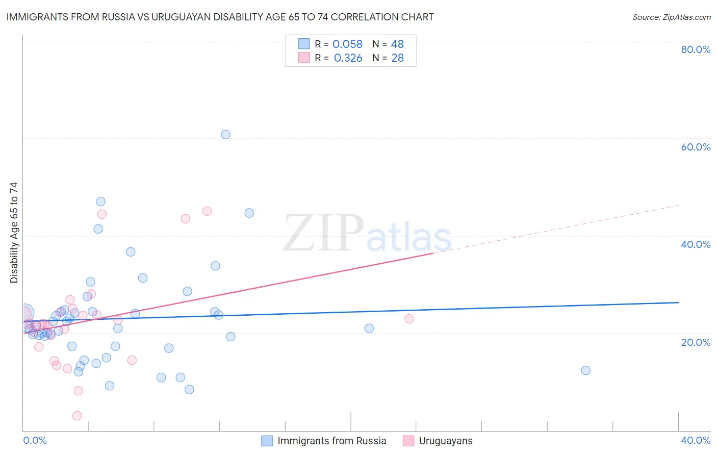 Immigrants from Russia vs Uruguayan Disability Age 65 to 74