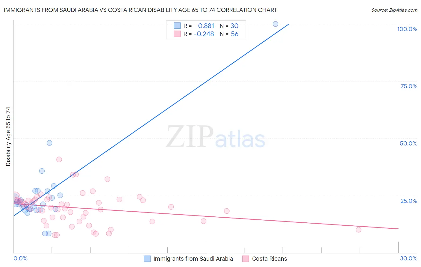 Immigrants from Saudi Arabia vs Costa Rican Disability Age 65 to 74