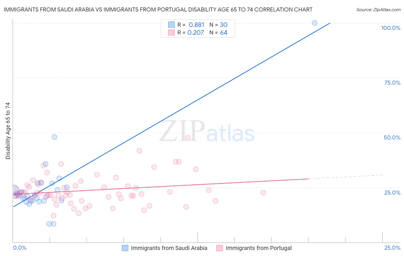 Immigrants from Saudi Arabia vs Immigrants from Portugal Disability Age 65 to 74