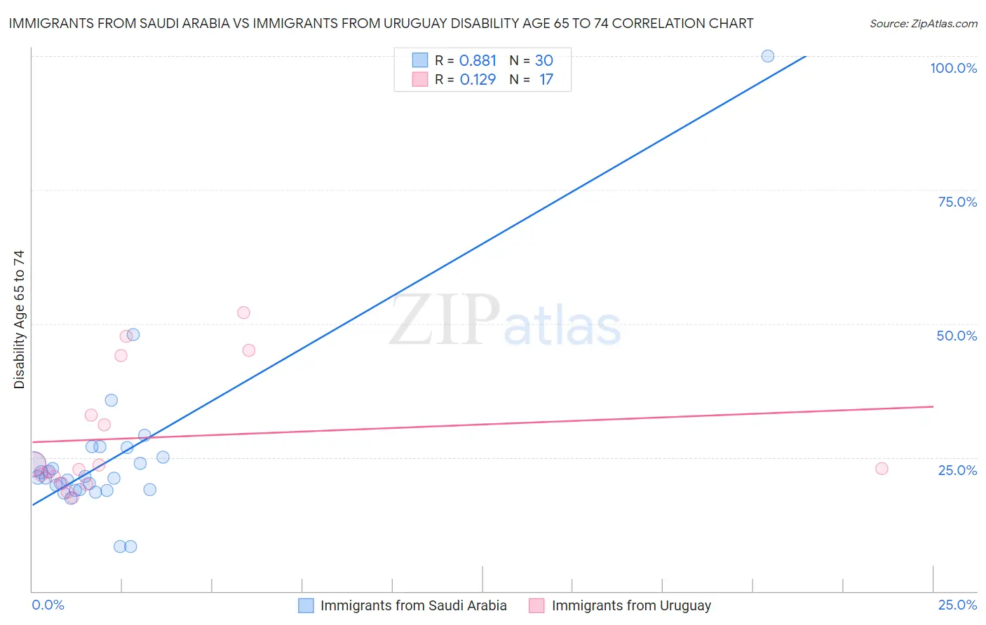 Immigrants from Saudi Arabia vs Immigrants from Uruguay Disability Age 65 to 74