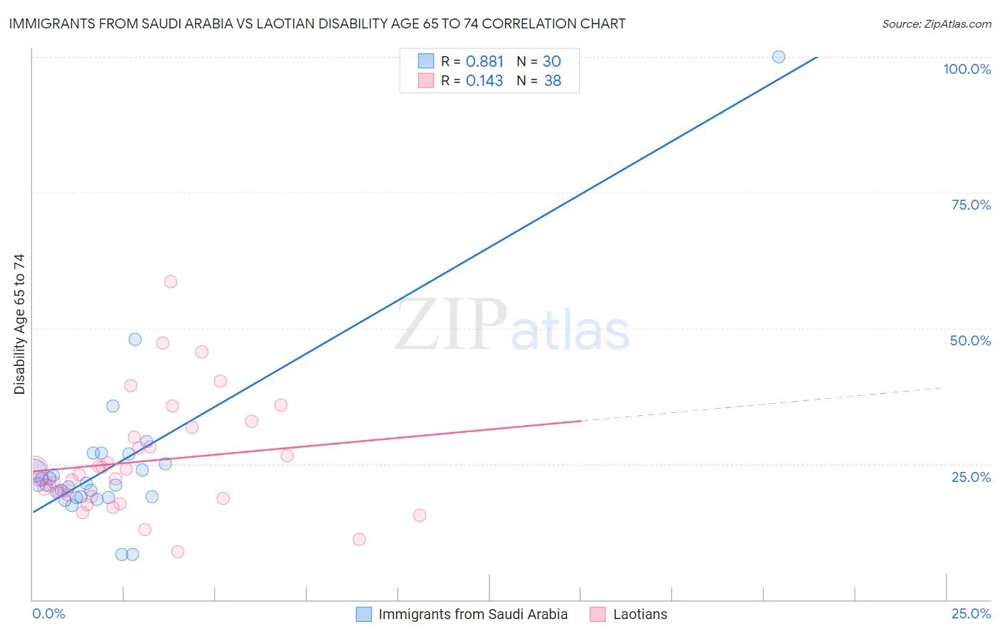 Immigrants from Saudi Arabia vs Laotian Disability Age 65 to 74