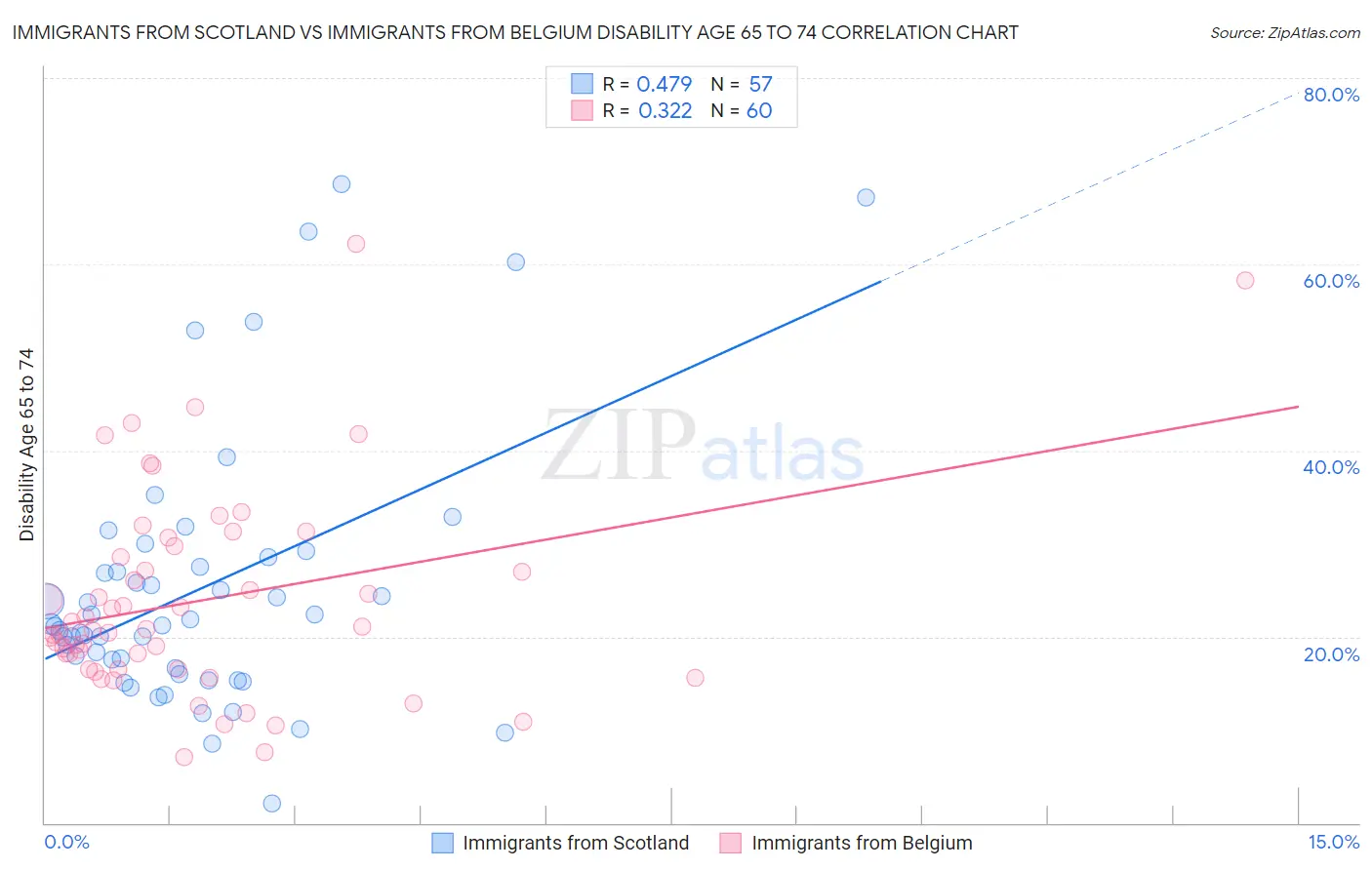 Immigrants from Scotland vs Immigrants from Belgium Disability Age 65 to 74