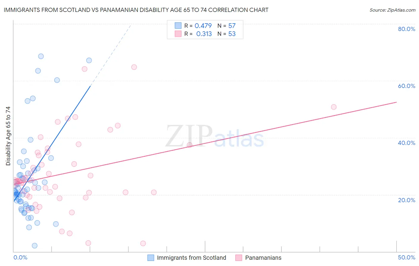 Immigrants from Scotland vs Panamanian Disability Age 65 to 74