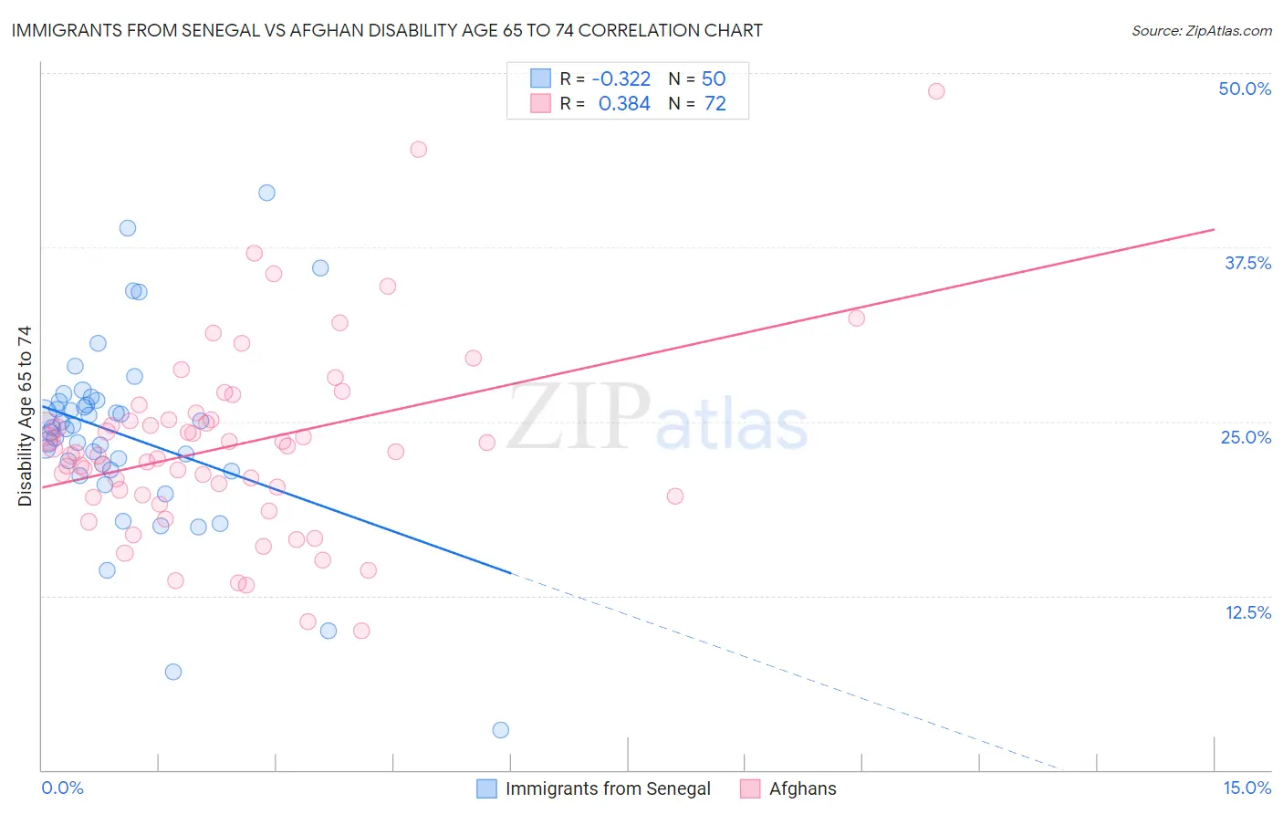 Immigrants from Senegal vs Afghan Disability Age 65 to 74