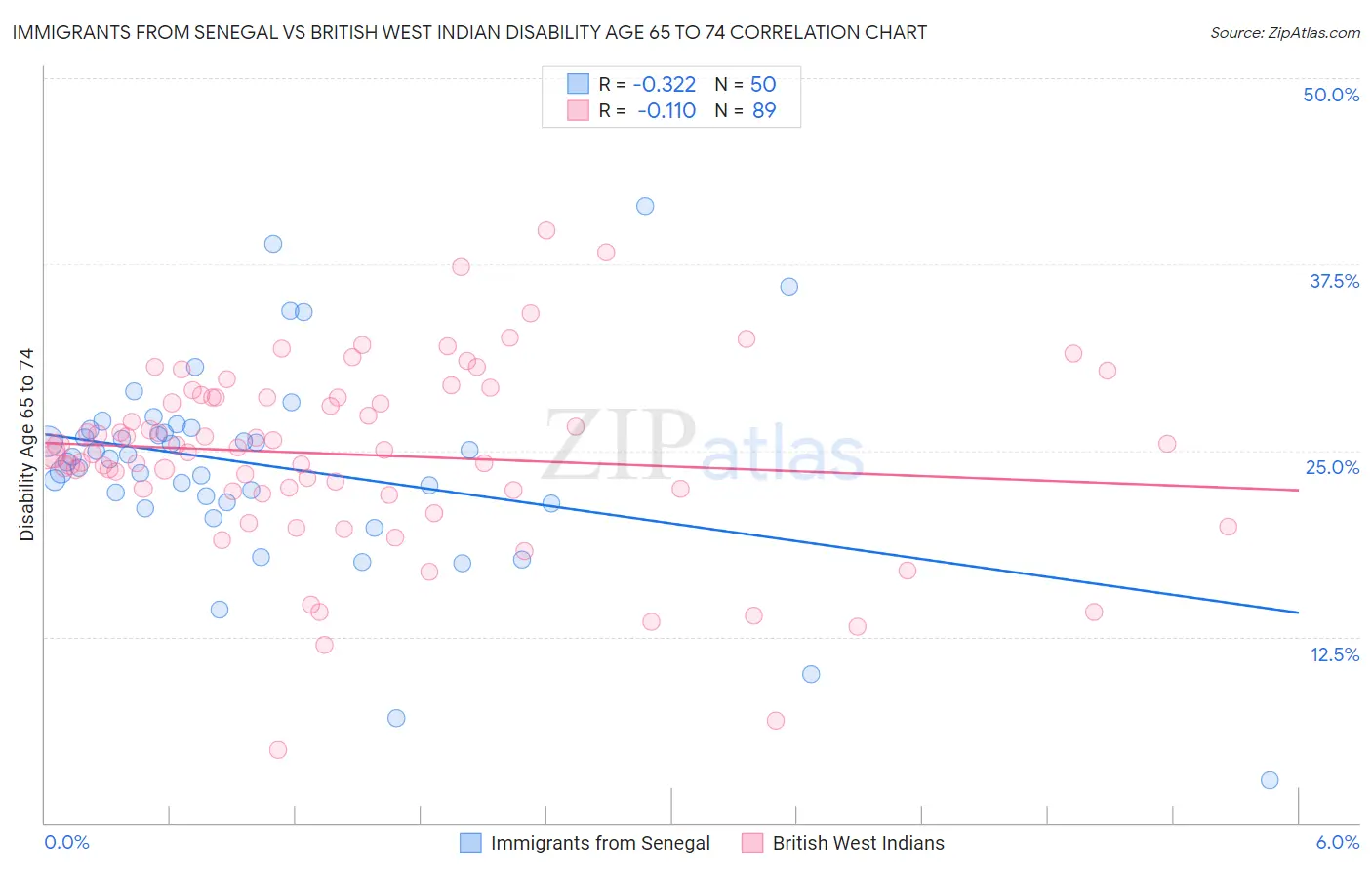 Immigrants from Senegal vs British West Indian Disability Age 65 to 74