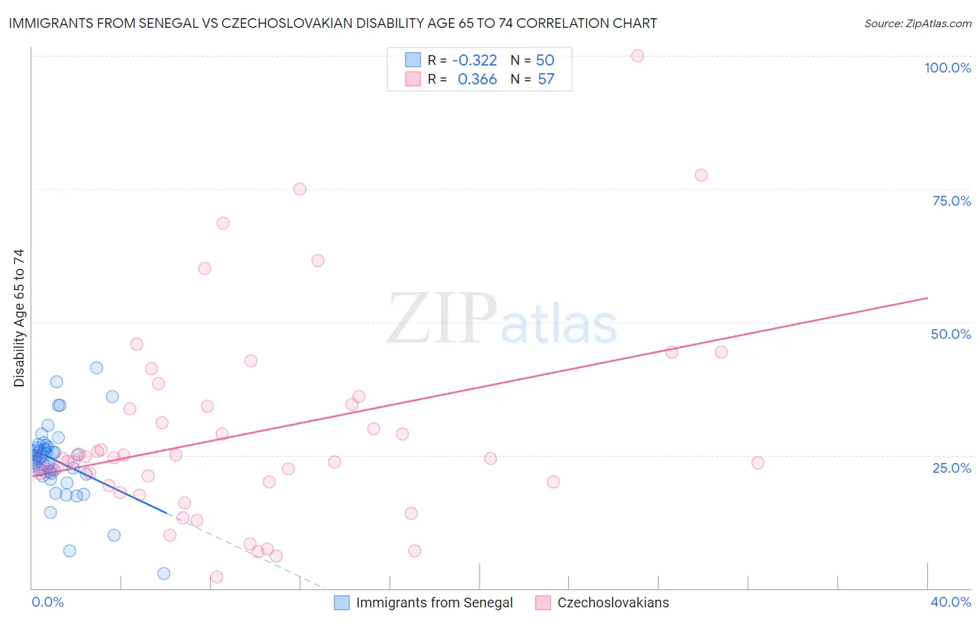 Immigrants from Senegal vs Czechoslovakian Disability Age 65 to 74