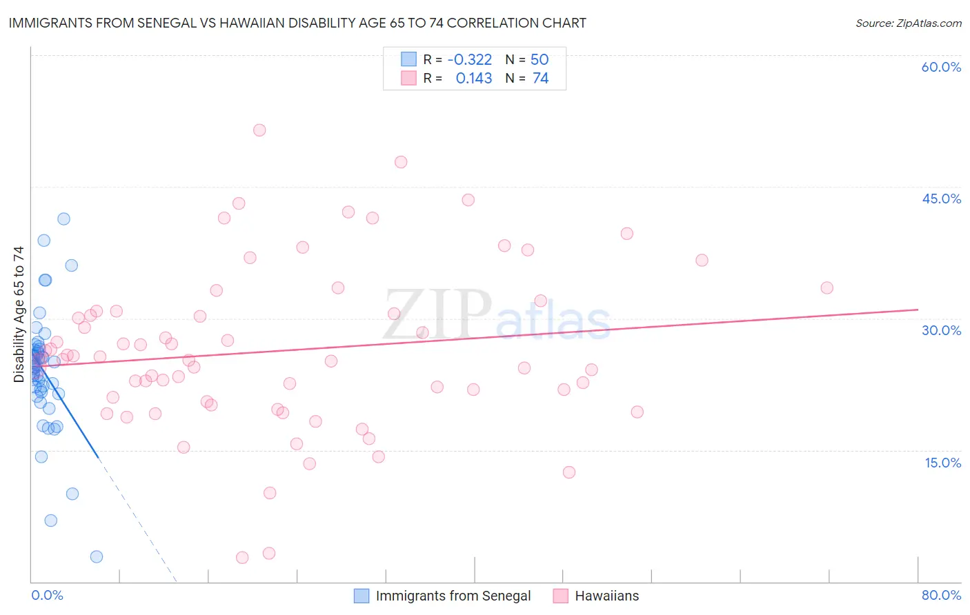 Immigrants from Senegal vs Hawaiian Disability Age 65 to 74