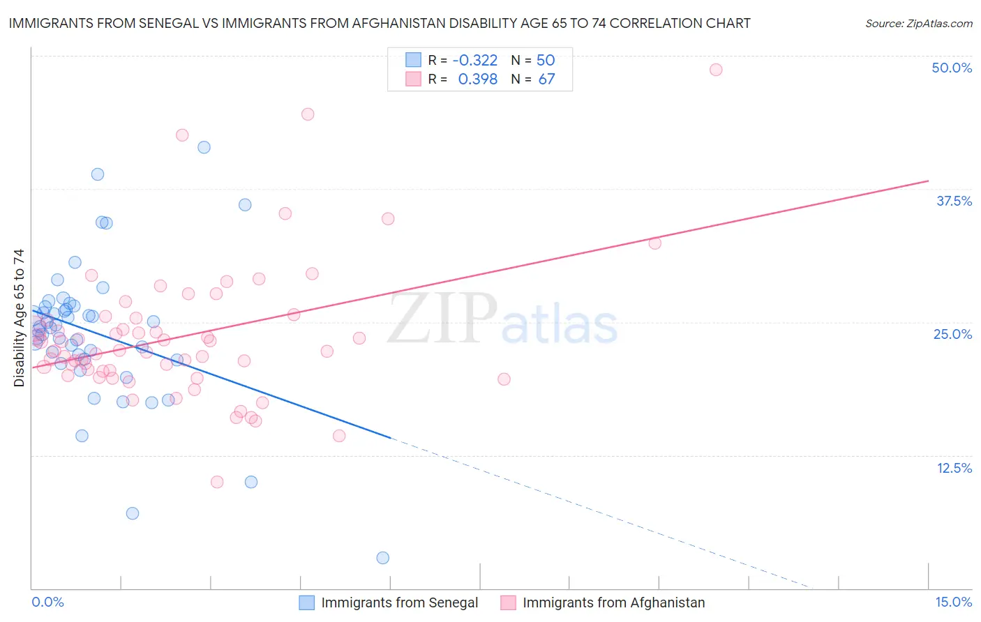 Immigrants from Senegal vs Immigrants from Afghanistan Disability Age 65 to 74