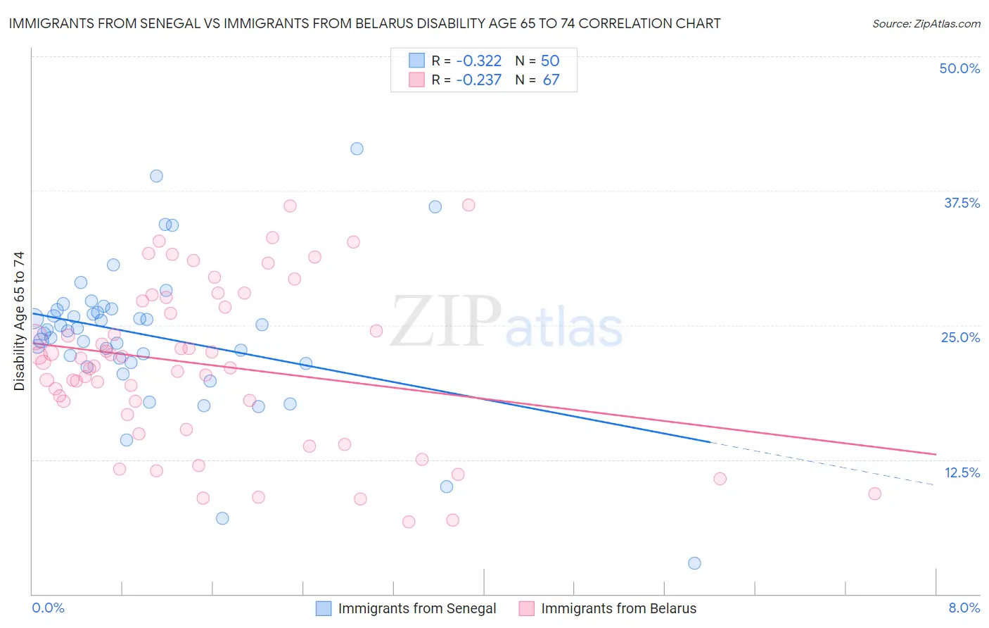 Immigrants from Senegal vs Immigrants from Belarus Disability Age 65 to 74