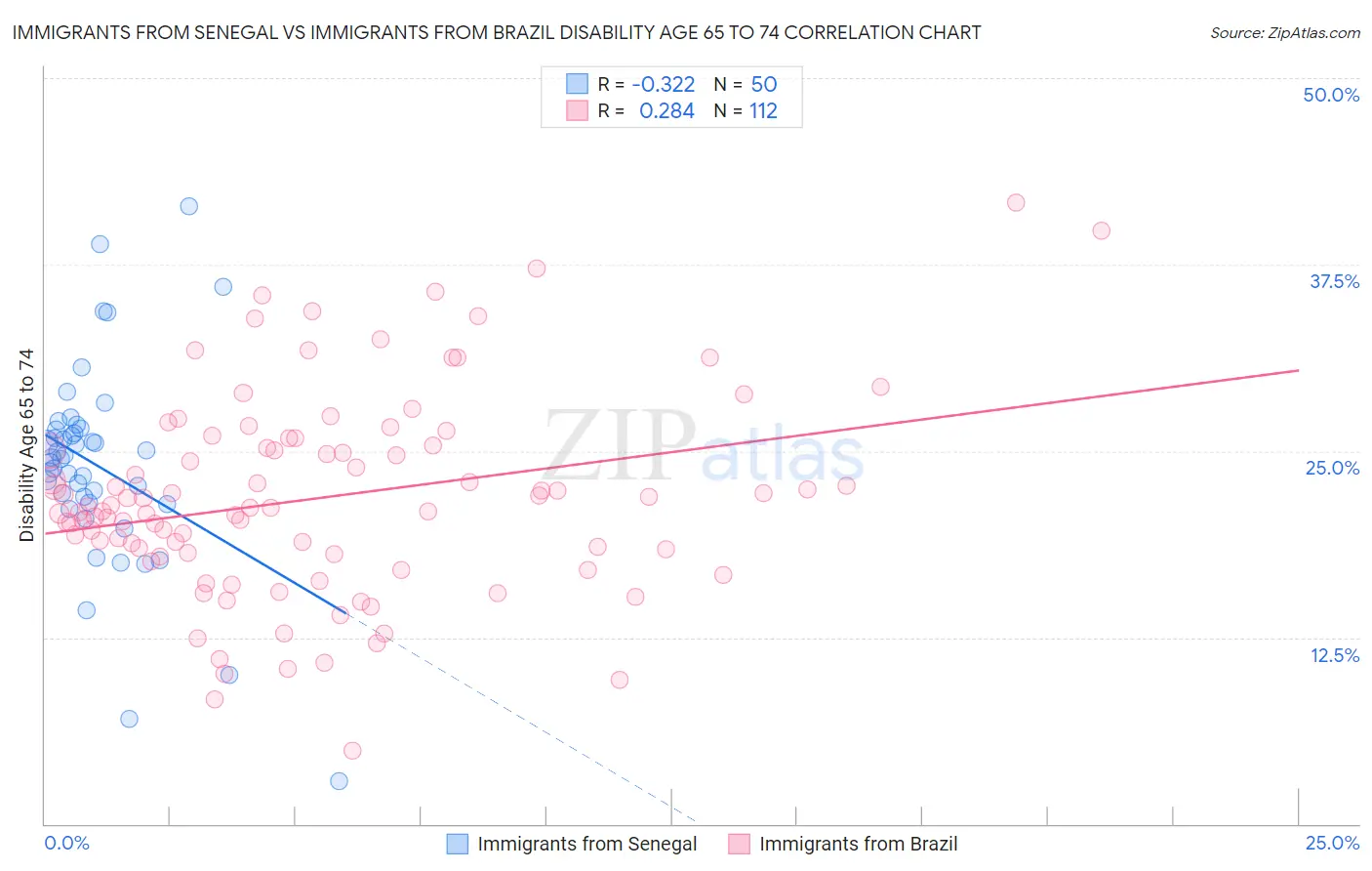 Immigrants from Senegal vs Immigrants from Brazil Disability Age 65 to 74