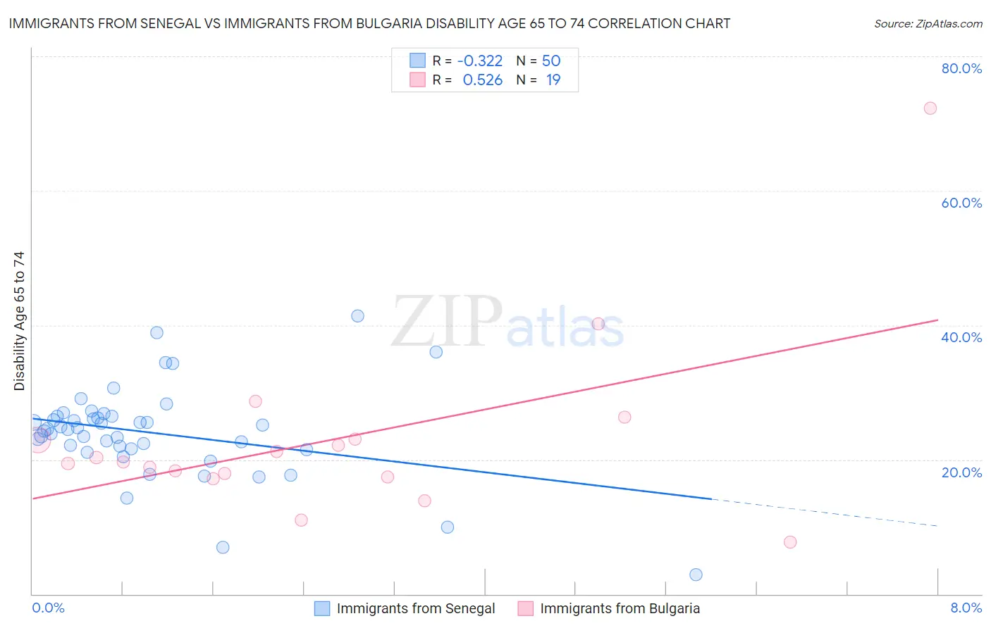 Immigrants from Senegal vs Immigrants from Bulgaria Disability Age 65 to 74