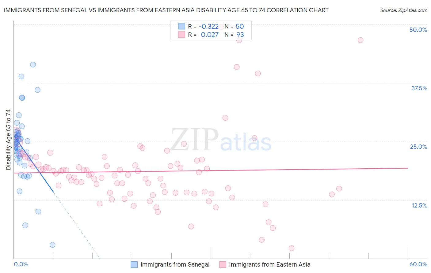 Immigrants from Senegal vs Immigrants from Eastern Asia Disability Age 65 to 74