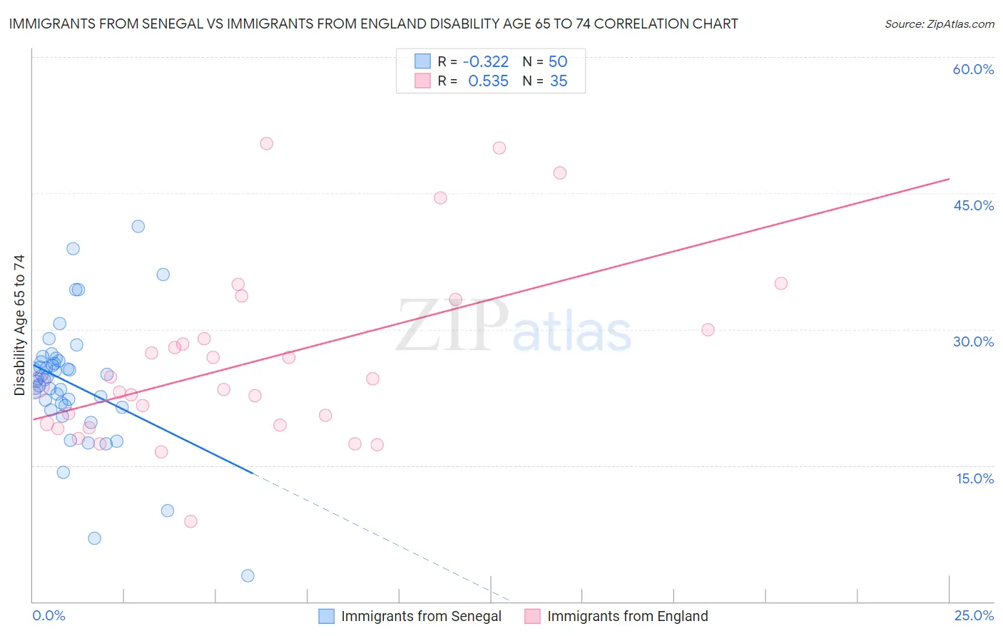 Immigrants from Senegal vs Immigrants from England Disability Age 65 to 74