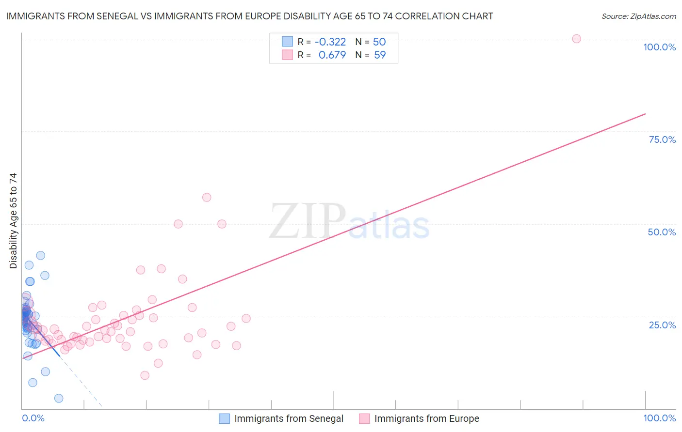 Immigrants from Senegal vs Immigrants from Europe Disability Age 65 to 74