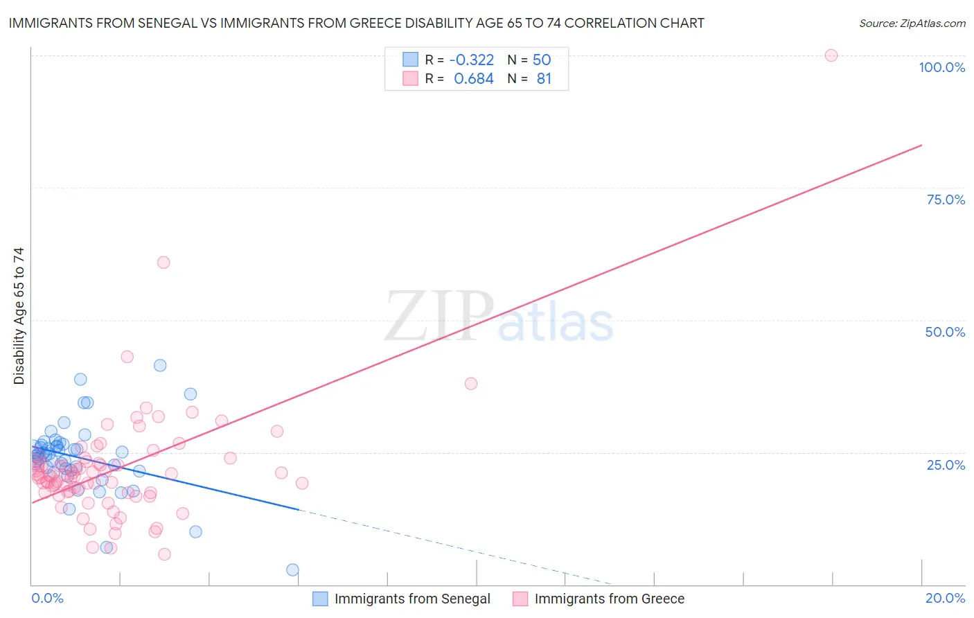 Immigrants from Senegal vs Immigrants from Greece Disability Age 65 to 74