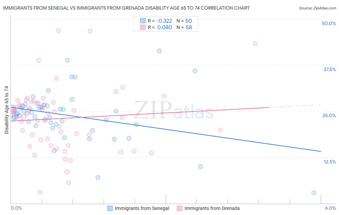 Immigrants from Senegal vs Immigrants from Grenada Disability Age 65 to 74