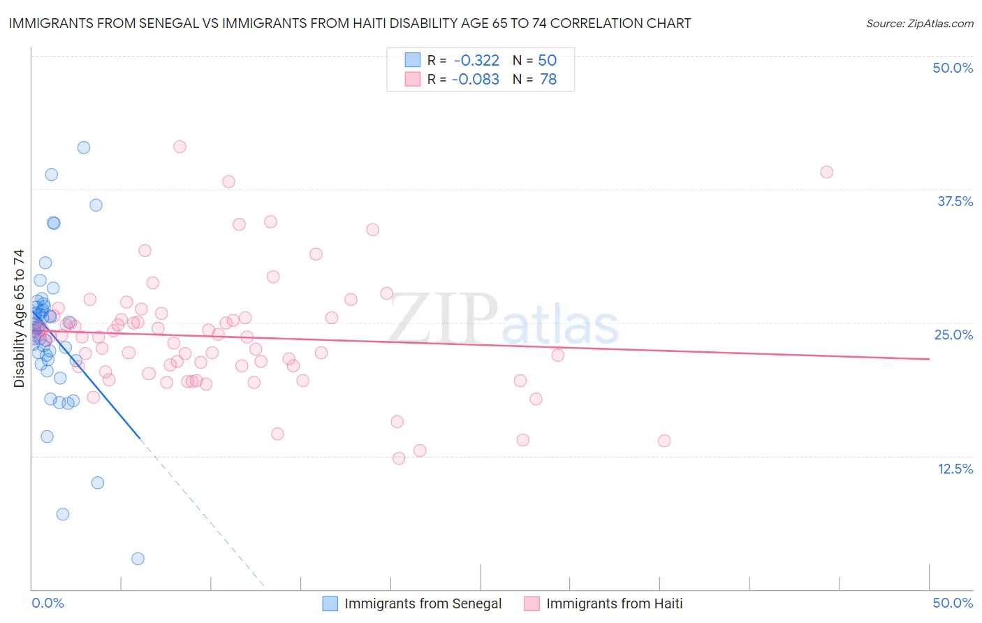 Immigrants from Senegal vs Immigrants from Haiti Disability Age 65 to 74