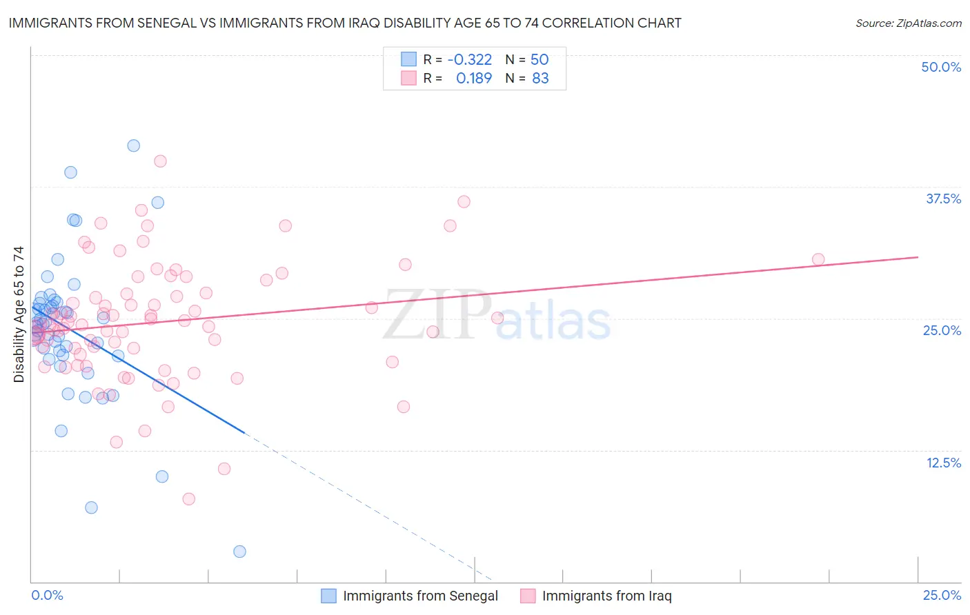 Immigrants from Senegal vs Immigrants from Iraq Disability Age 65 to 74