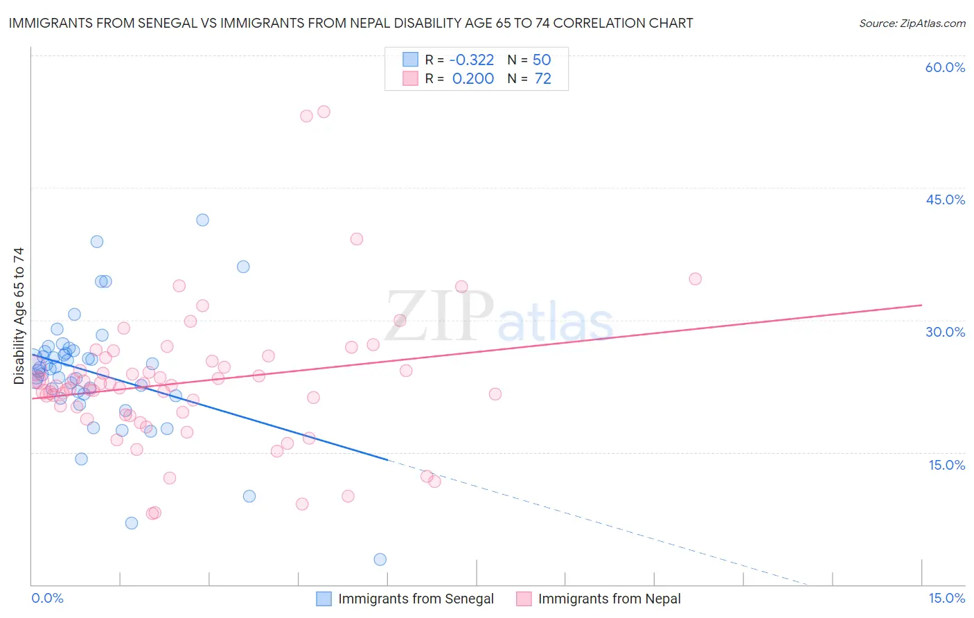 Immigrants from Senegal vs Immigrants from Nepal Disability Age 65 to 74