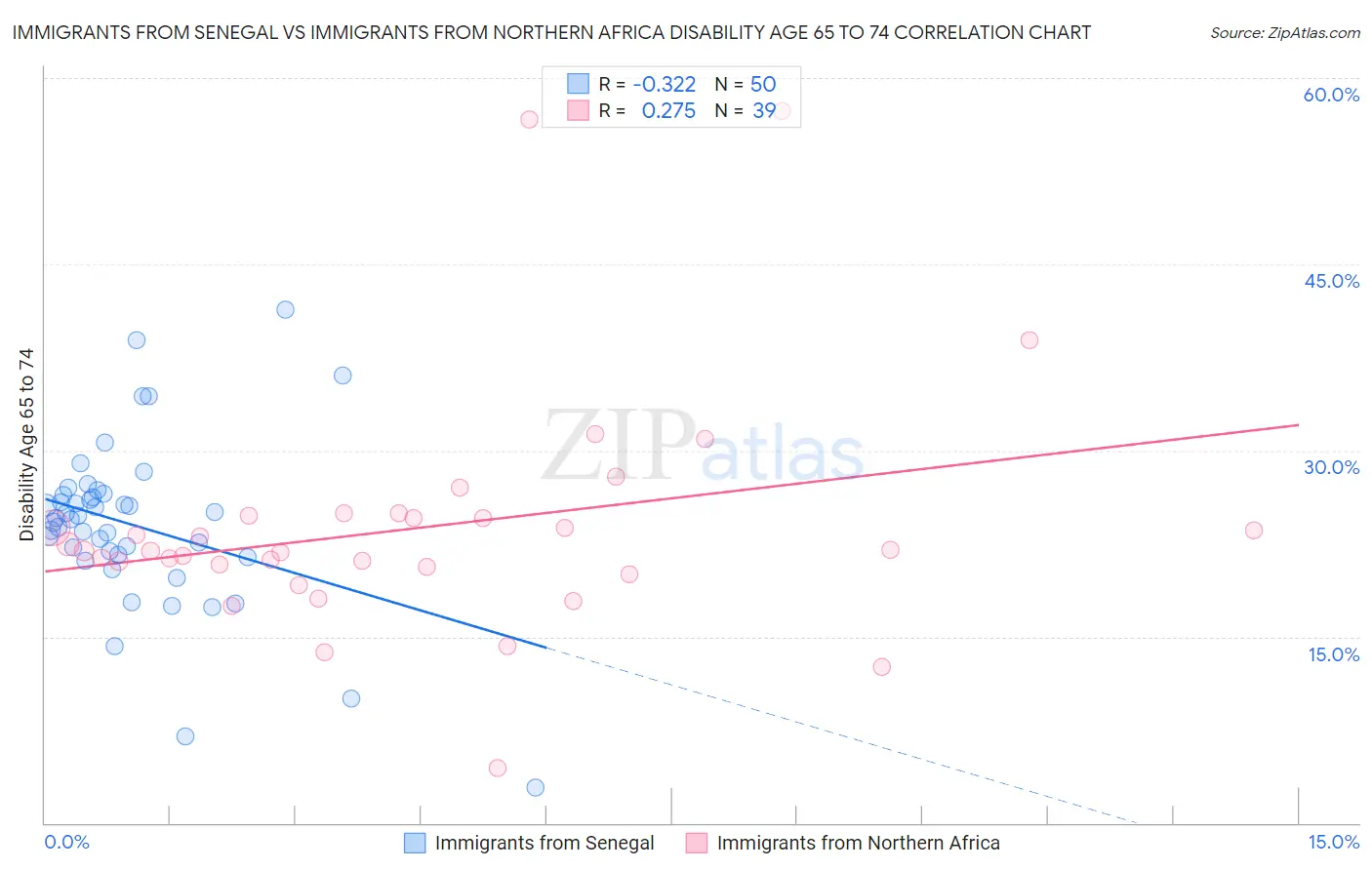 Immigrants from Senegal vs Immigrants from Northern Africa Disability Age 65 to 74