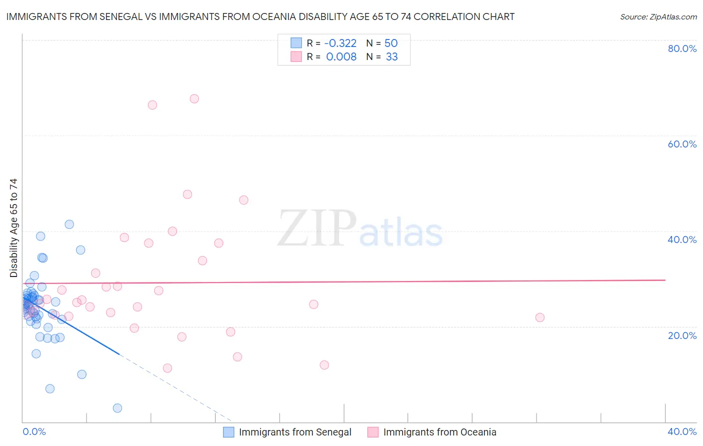 Immigrants from Senegal vs Immigrants from Oceania Disability Age 65 to 74