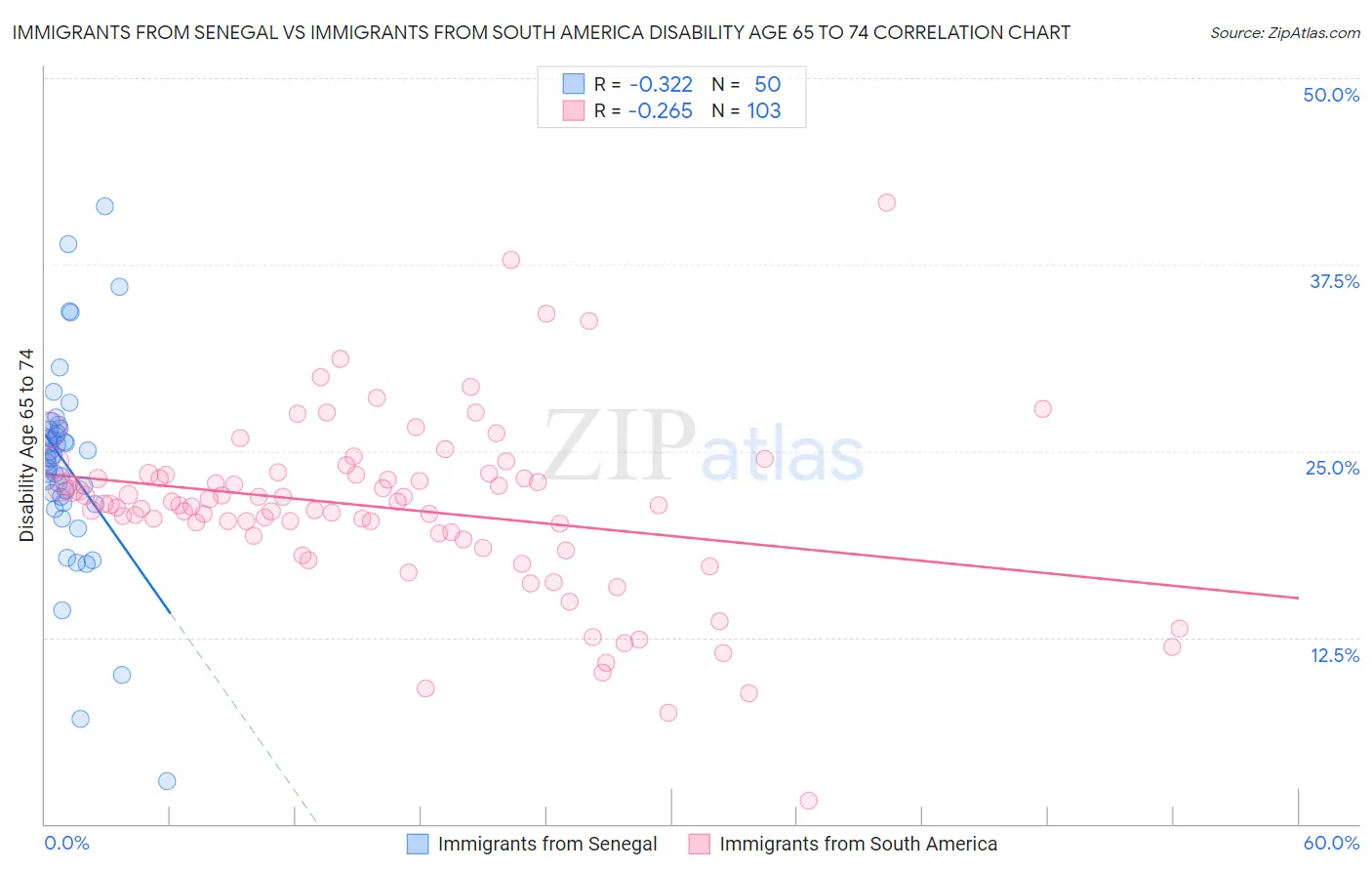 Immigrants from Senegal vs Immigrants from South America Disability Age 65 to 74