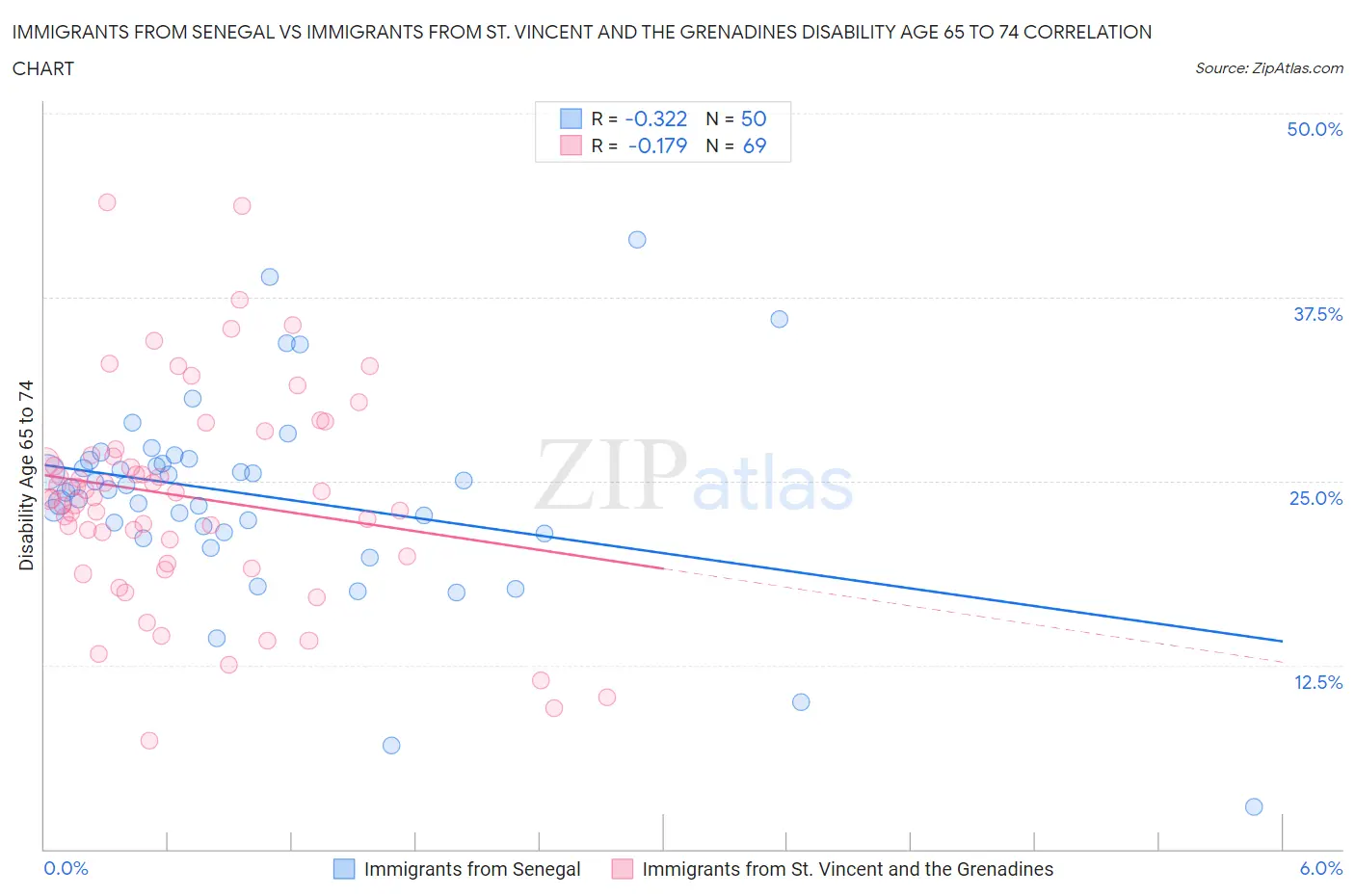 Immigrants from Senegal vs Immigrants from St. Vincent and the Grenadines Disability Age 65 to 74