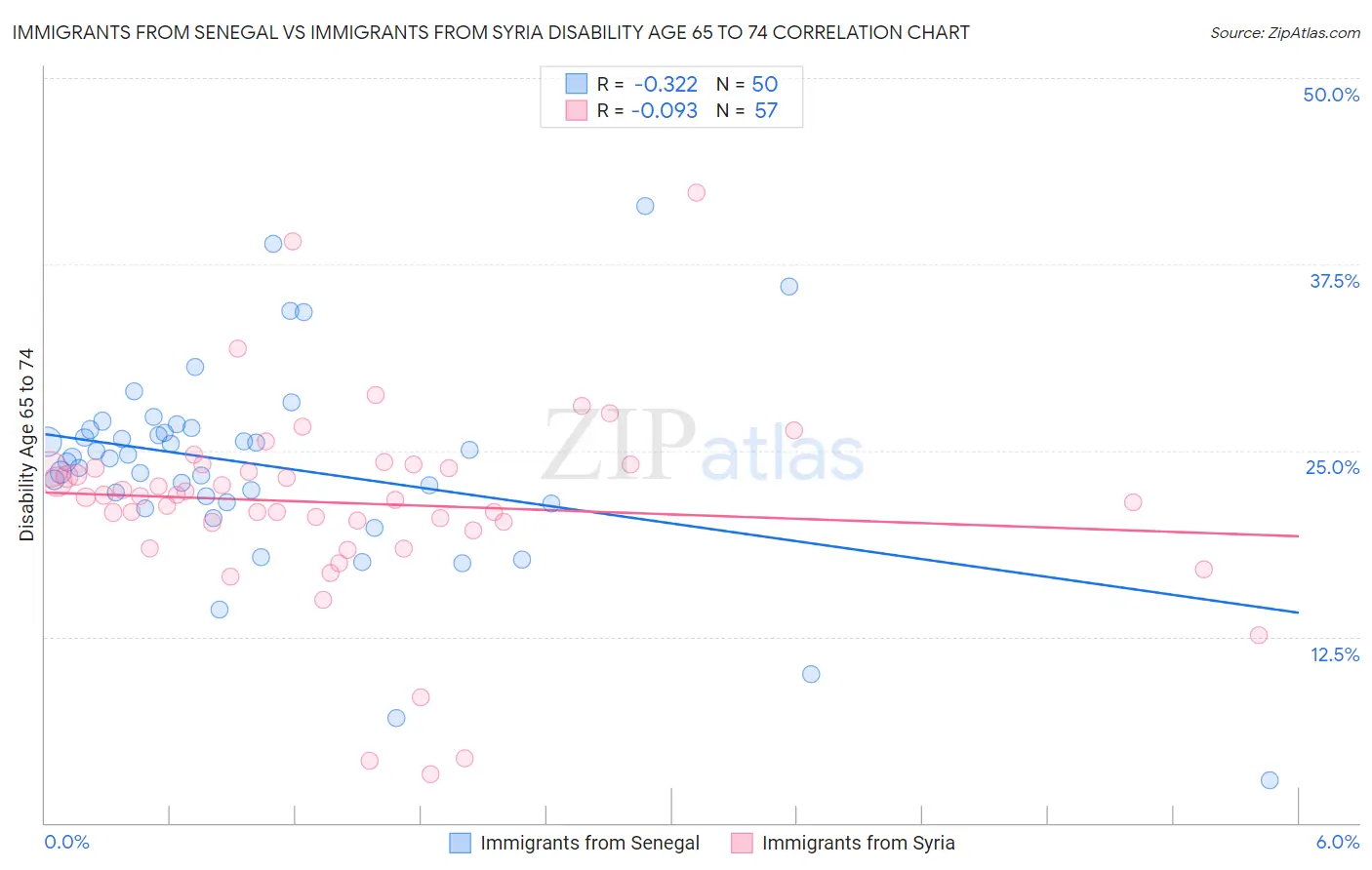 Immigrants from Senegal vs Immigrants from Syria Disability Age 65 to 74